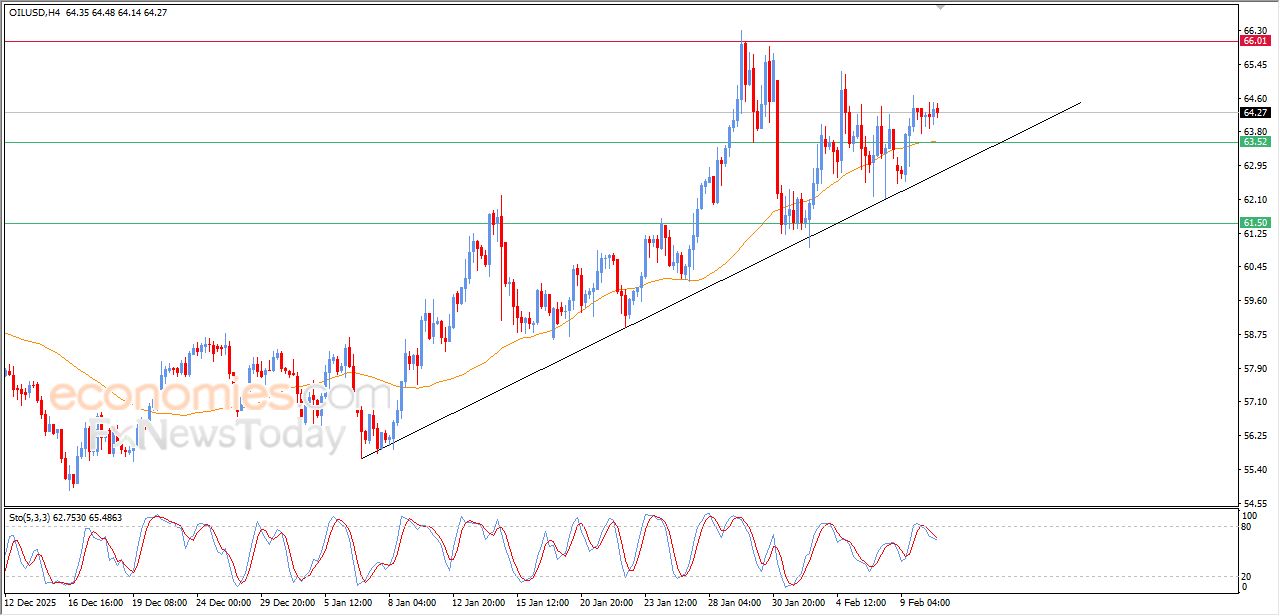 تحديث مسائي لسعر النفط الخام اليوم 10-02-2026