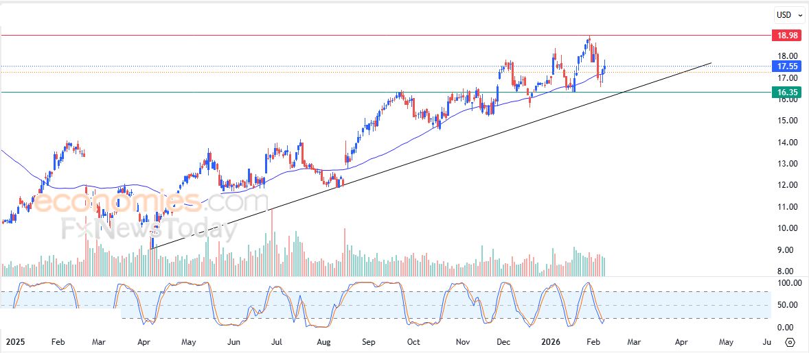 تحديث مسائي لزوج اليورو مقابل الدولار اليوم 10-02-2026