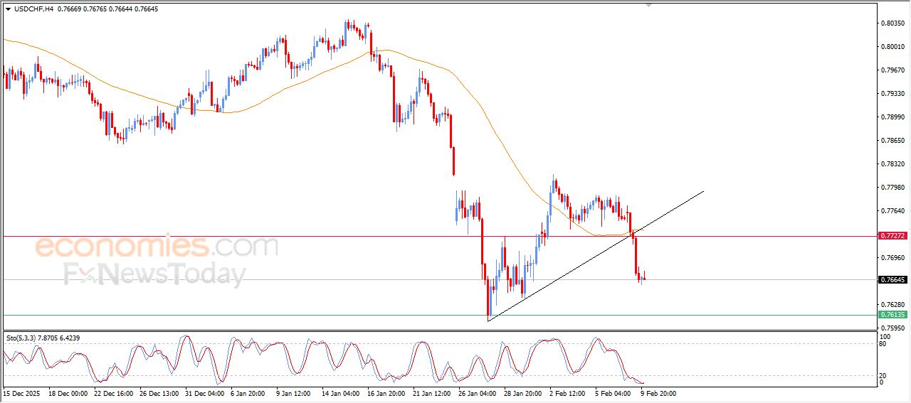 سعر الدولار مقابل الفرنك وسط توقعات سلبية – توقعات اليوم – 10-02-2026