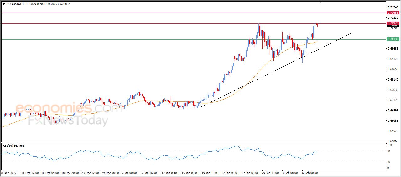سعر الدولار الاسترالي مقابل الدولار الأمريكي يهاجم مستهدفنا السعري – توقعات اليوم – 10-02-2026