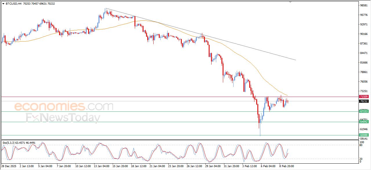 سعر البتكوين (BTCUSD) يتحرك بشكل عرضي دون مقاومة محورية – توقعات اليوم – 10-02-2026