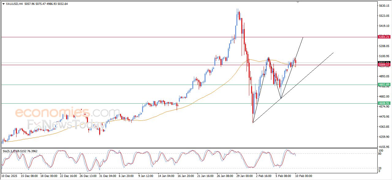 سعر الذهب يجني أرباحه - توقعات اليوم – 10-02-2026
