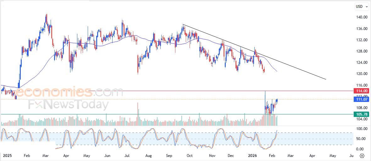 سعر Abbott Laboratories (ABT) يحاول تصحيح الاتجاه الرئيسي الهابط – توقعات اليوم – 10-02-2026
