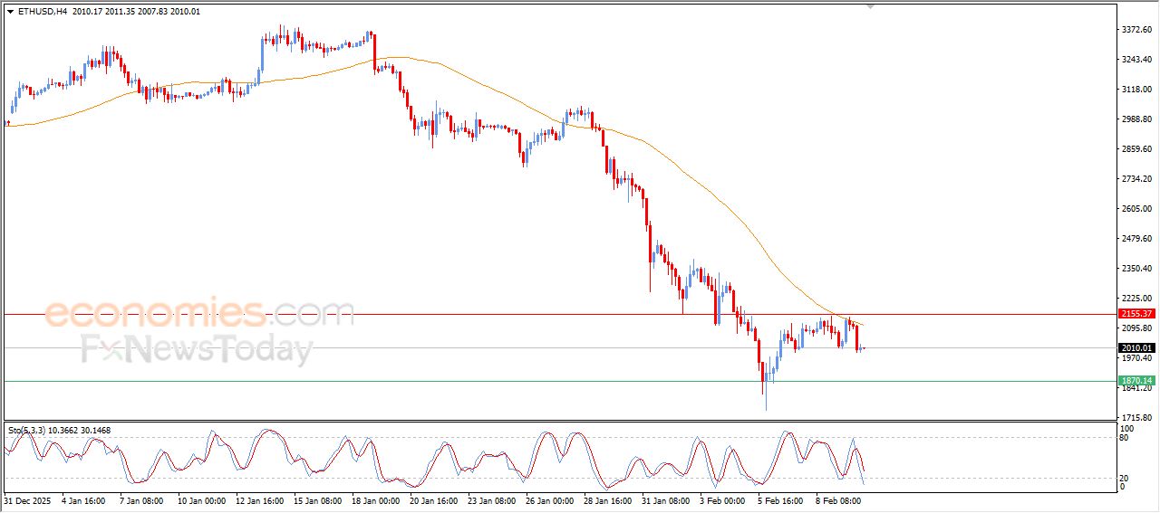 تحديث توقع سعر الإيثيريوم اليوم 10-02-2026