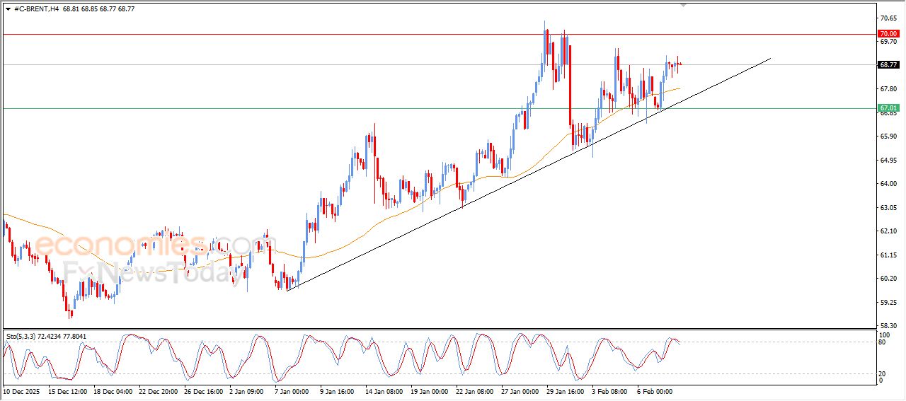 تحديث توقع سعر النفط خام برنت اليوم 10-02-2026