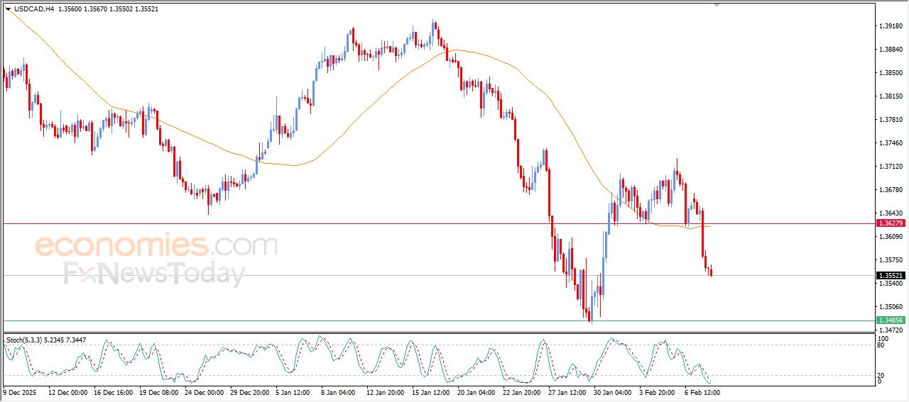 سعر الدولار مقابل الدولار الكندي يعمق من خسائره – توقعات اليوم – 10-02-2026