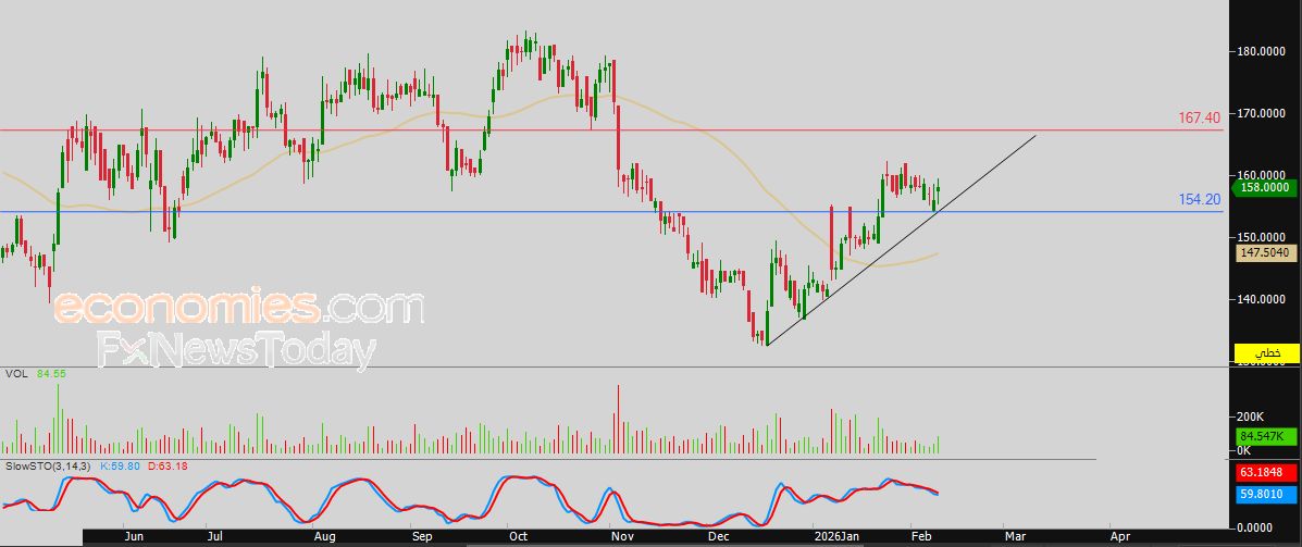 سعر سهم الكثيري (3008) يصل لهدفنا السعري – توقعات اليوم – 10-02-2026