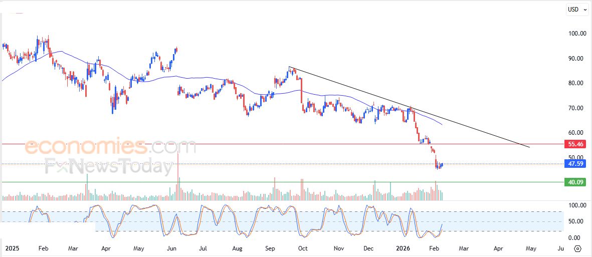 سعر سهم DOCUSIGN (DOCU) يحاول تعويض بعضاً من خسائره – توقعات اليوم – 10-02-2026