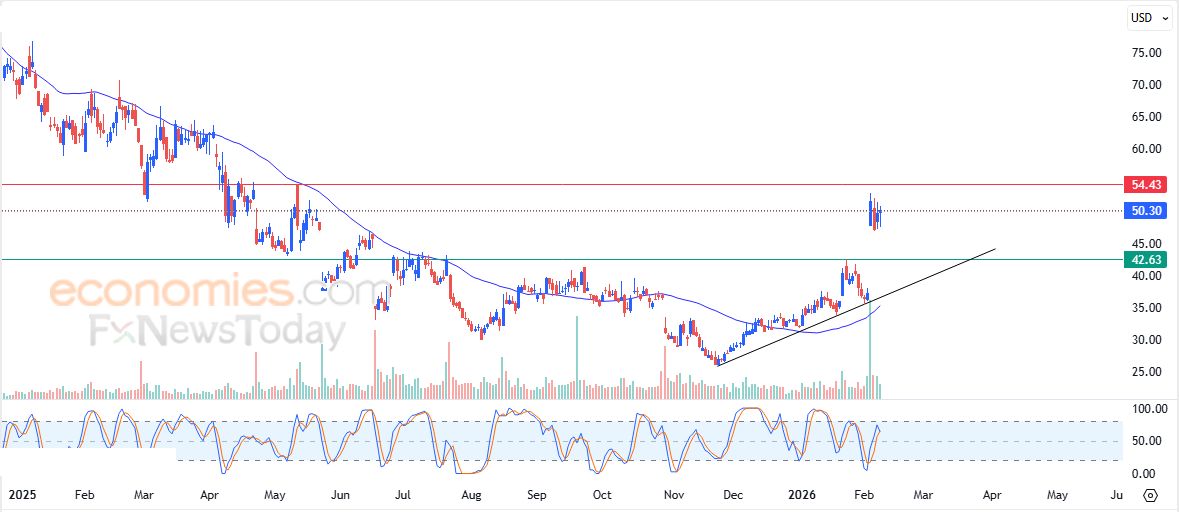 سعر سهم ENPHASE ENERGY (ENPH) يهيمن عليه موجة تصحيحية صاعدة – توقعات اليوم – 10-02-2026