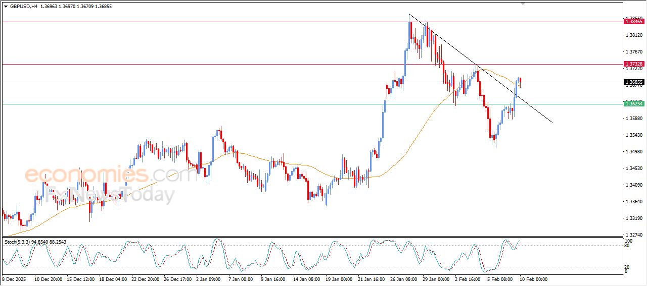 سعر الجنيه الإسترليني مقابل الدولار يخترق خط اتجاه تصحيحي هابط – توقعات اليوم – 10-02-2026