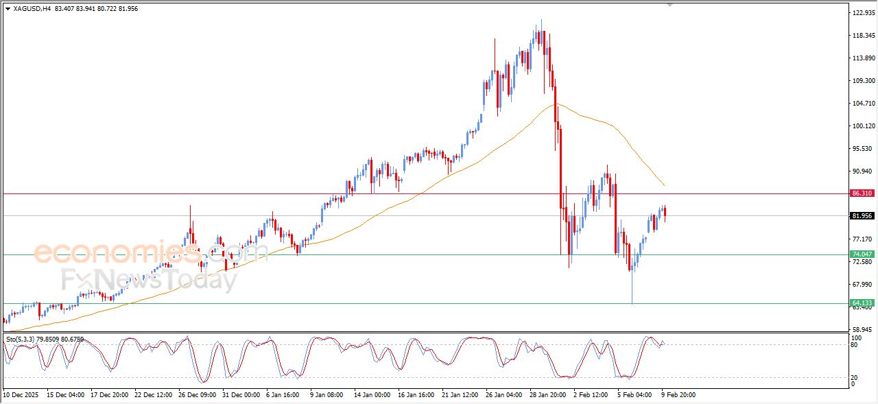 سعر الفضة يعاني من الضغط السلبي – توقعات اليوم – 10-02-2026