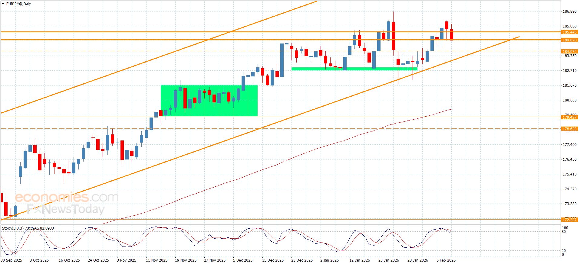 سعر اليورو مقابل الين يفقد العزم الإيجابي-توقعات اليوم 10-2-2026