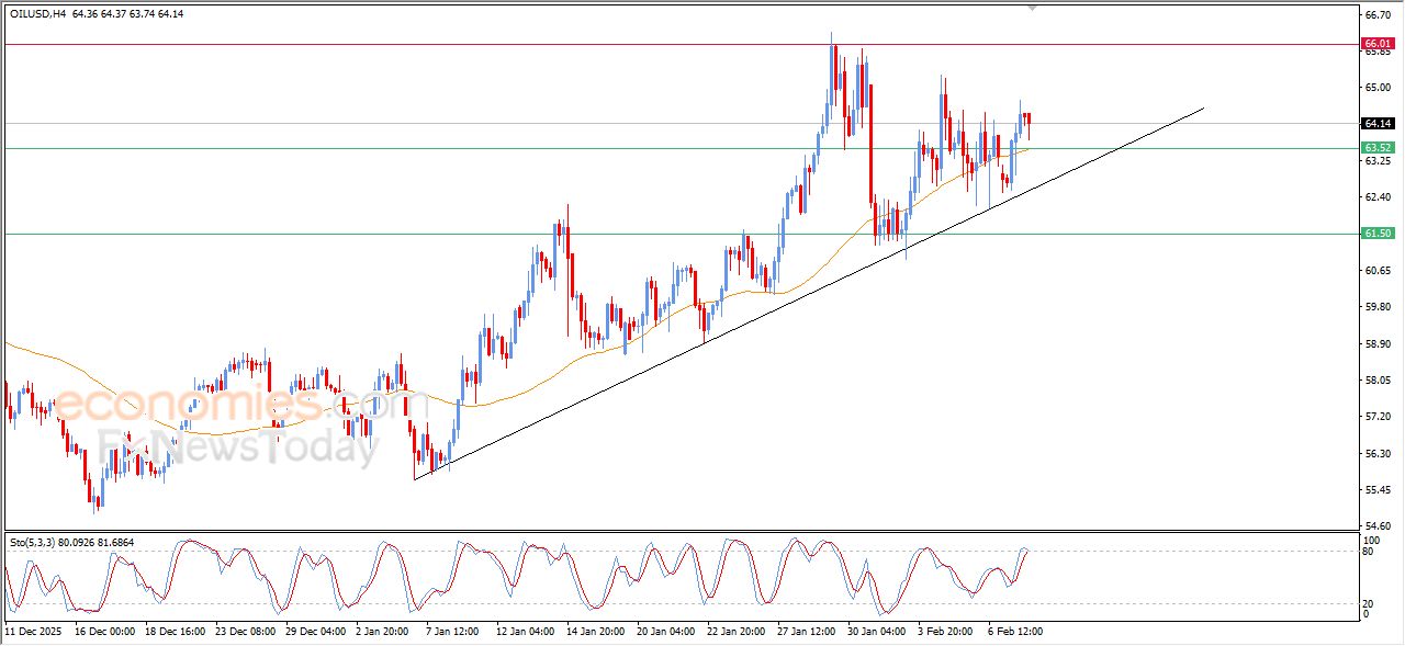 سعر النفط الخام يستجمع قواه الإيجابية – توقعات اليوم – 10-02-2026