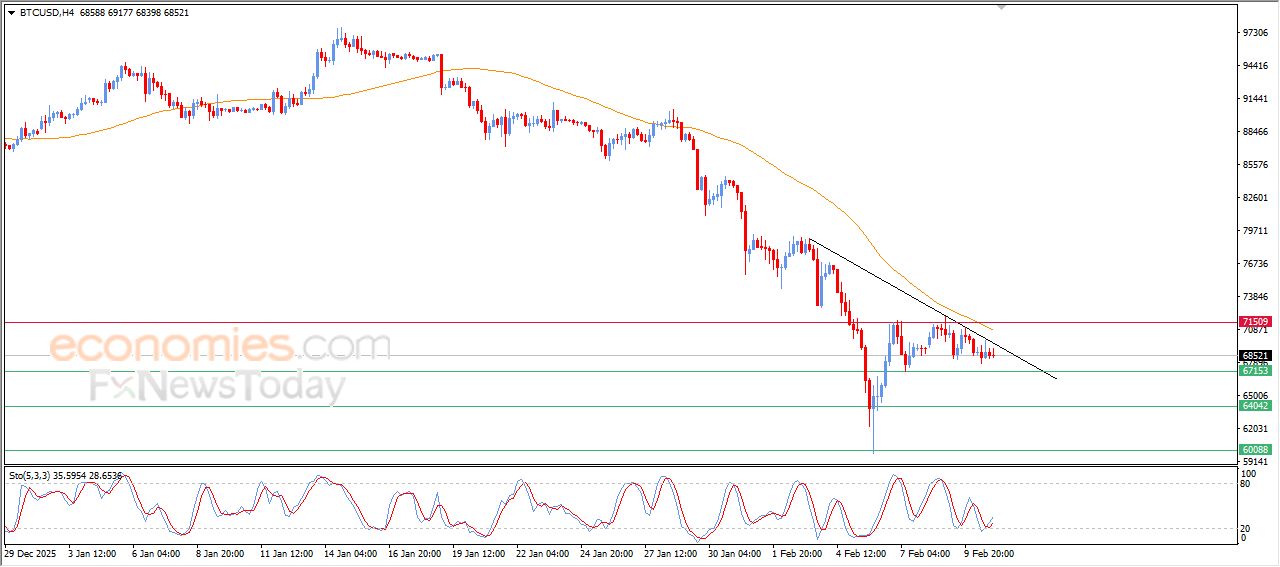 سعر البتكوين (BTCUSD) يحاول تصريف تشبعه البيعي – توقعات اليوم – 11-02-2026