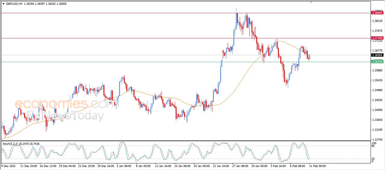 سعر الجنيه الإسترليني مقابل الدولار يحاول استعادة تعافيه – توقعات اليوم – 11-02-2026