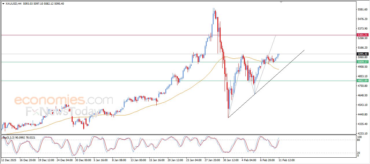 تحديث توقع سعر الذهب اليوم 11-02-2026