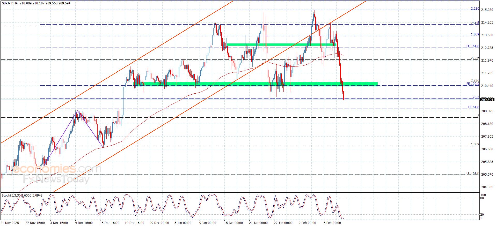 سعر اليورو مقابل الين يهبط دون الدعم-توقعات اليوم 11-2-2026