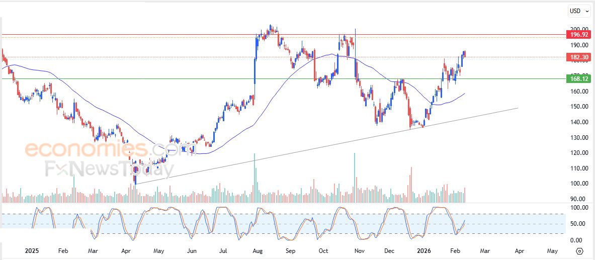 سعر سهم ألتا بيوتي (ULTA) يتراجع بتأثير مقاومة محورية – توقعات اليوم – 11-02-2026