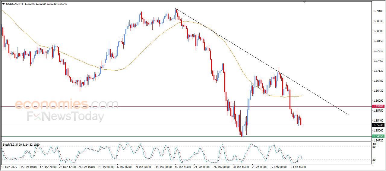 سعر الدولار مقابل الدولار الكندي كل الطرق تؤدي نحو الجنوب – توقعات اليوم – 11-02-2026