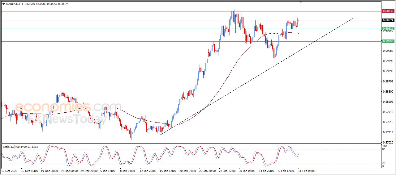 سعر الدولار النيوزيلاندي أمام الدولار وسط توقعات إيجابية – توقعات اليوم – 11-02-2026