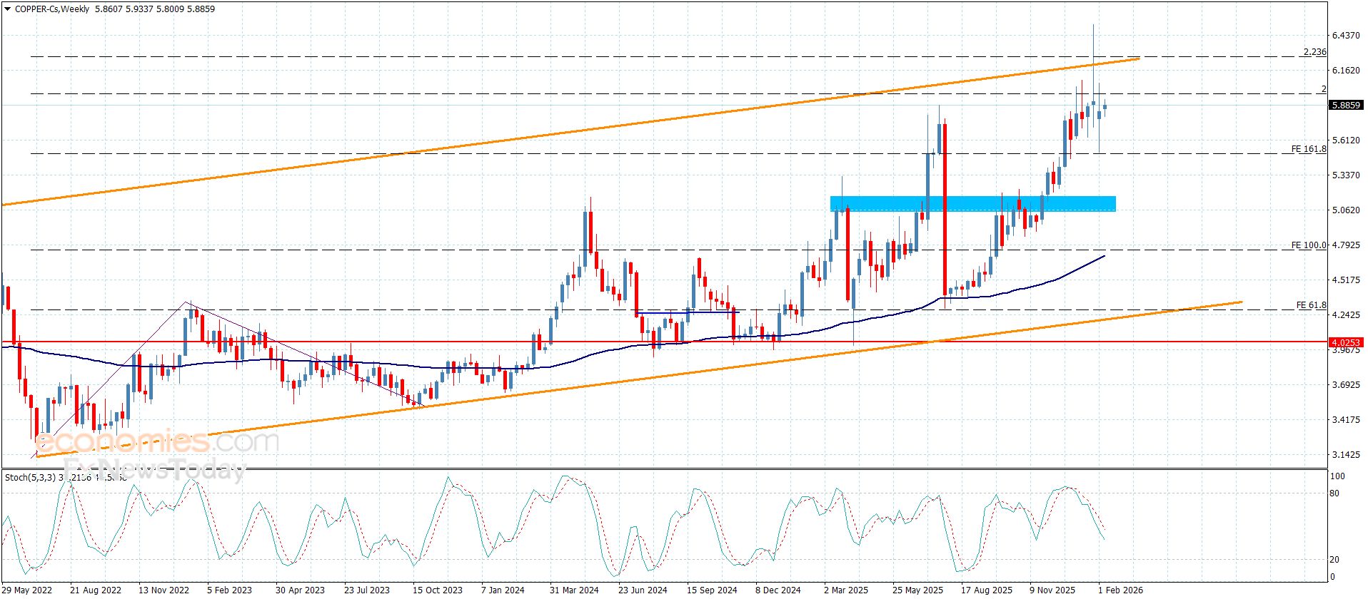 سعر النحاس يستقبل العزم السلبي-توقعات اليوم 11-2-2026