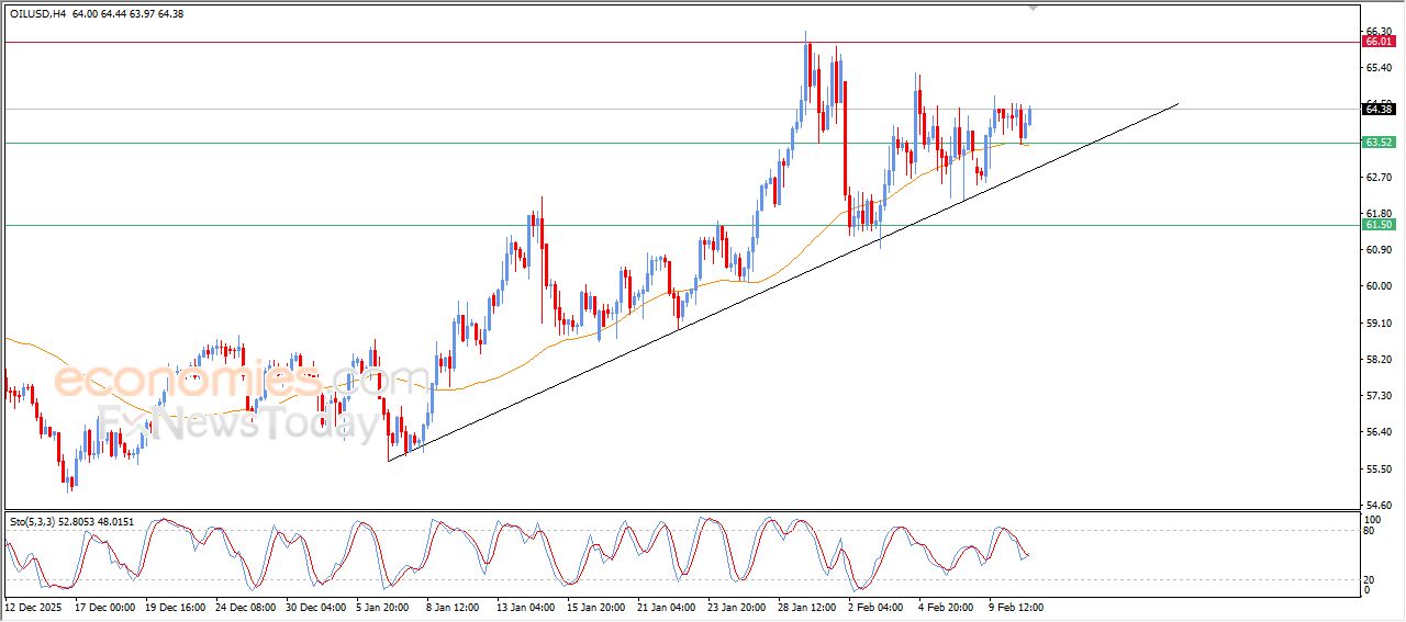 سعر النفط الخام أمام طريق ممهد لمزيد من الارتفاع – توقعات اليوم – 11-02-2026