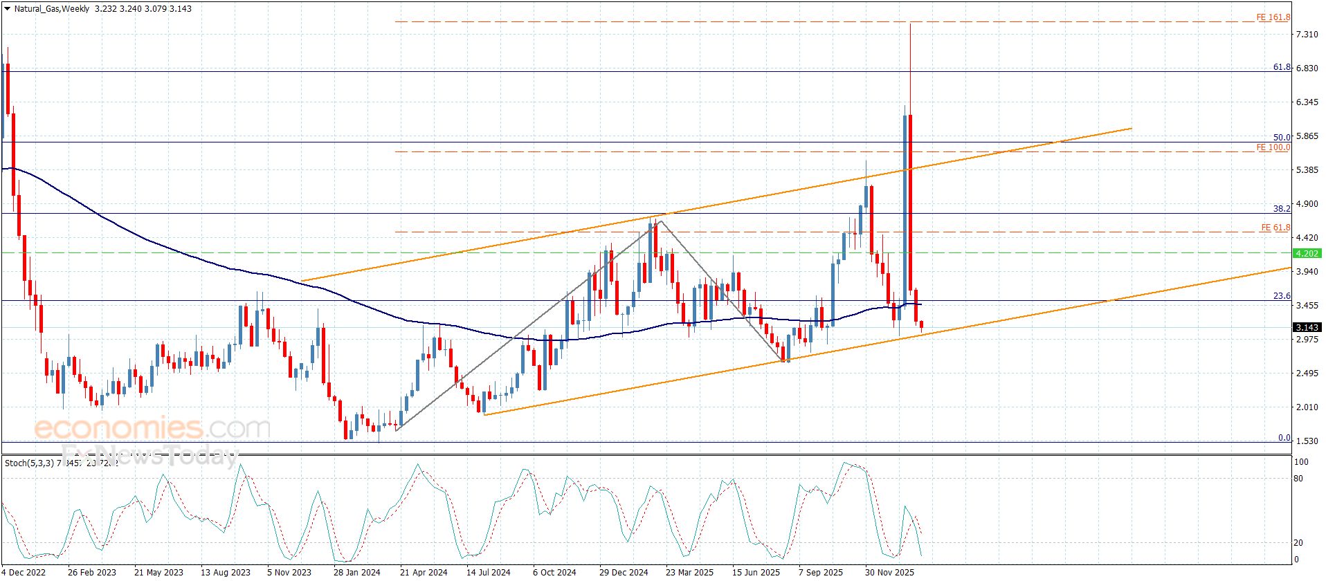 سعر الغاز الطبيعي يتذبذب قرب الدعم -توقعات اليوم 11-2-2026
