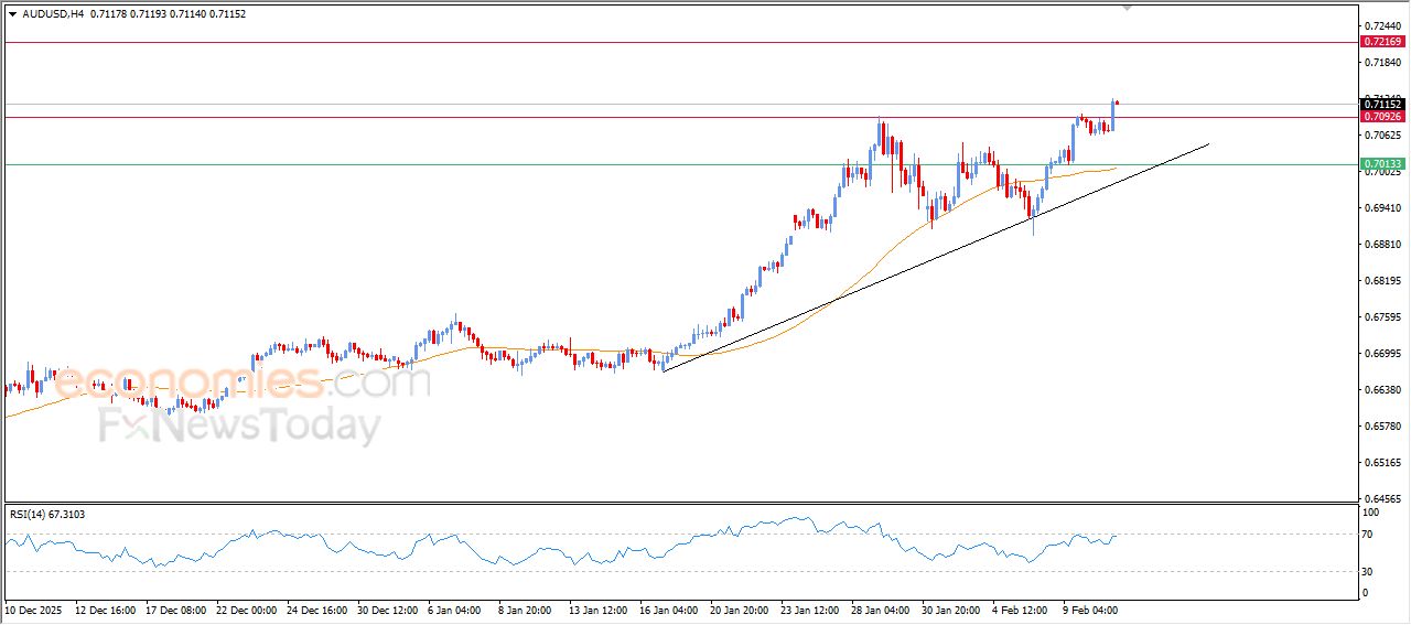 سعر الدولار الاسترالي مقابل الدولار الأمريكي يخترق مقاومة محورية – توقعات اليوم – 11-02-2026