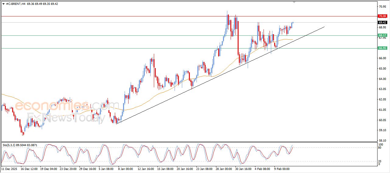 تحديث توقع سعر النفط خام برنت اليوم 11-02-2026