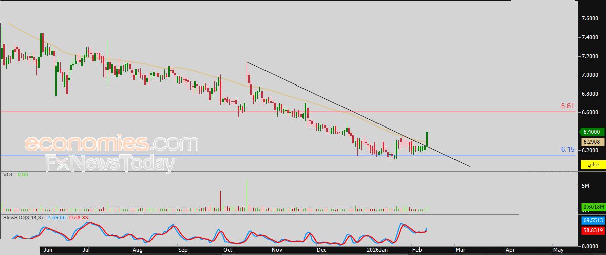 سعر سهم السيف جاليري (4192) يتخطى مقاومة متوسطه المتحرك البسيط – توقعات اليوم – 11-02-2026
