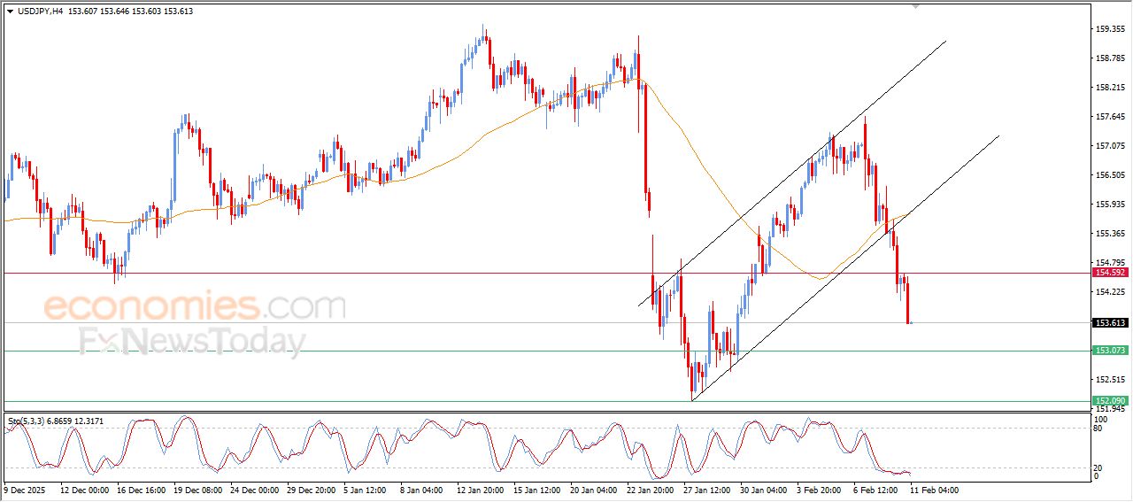 سعر الدولار الاسترالي مقابل الدولار الأمريكي يخترق مقاومة محورية – توقعات اليوم – 11-02-2026