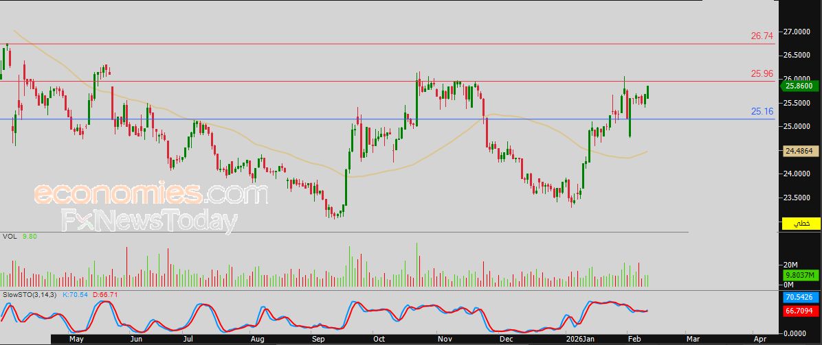 سعر سهم المجموعة السعودية (2250) يتخلص من ضغطه السلبي – توقعات اليوم – 11-02-2026