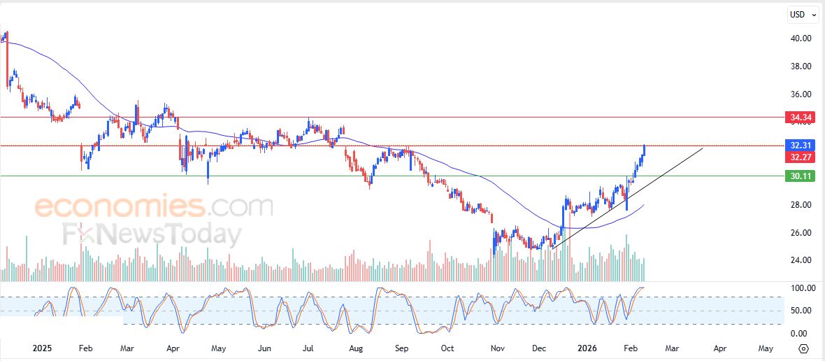مورجان ستانلي (MS) يبحث عن قاع صاعد – توقعات اليوم – 11-02-2026