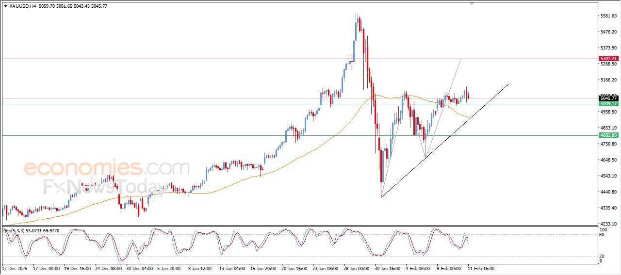 تحديث مسائي لسعر الذهب اليوم 11-02-2026