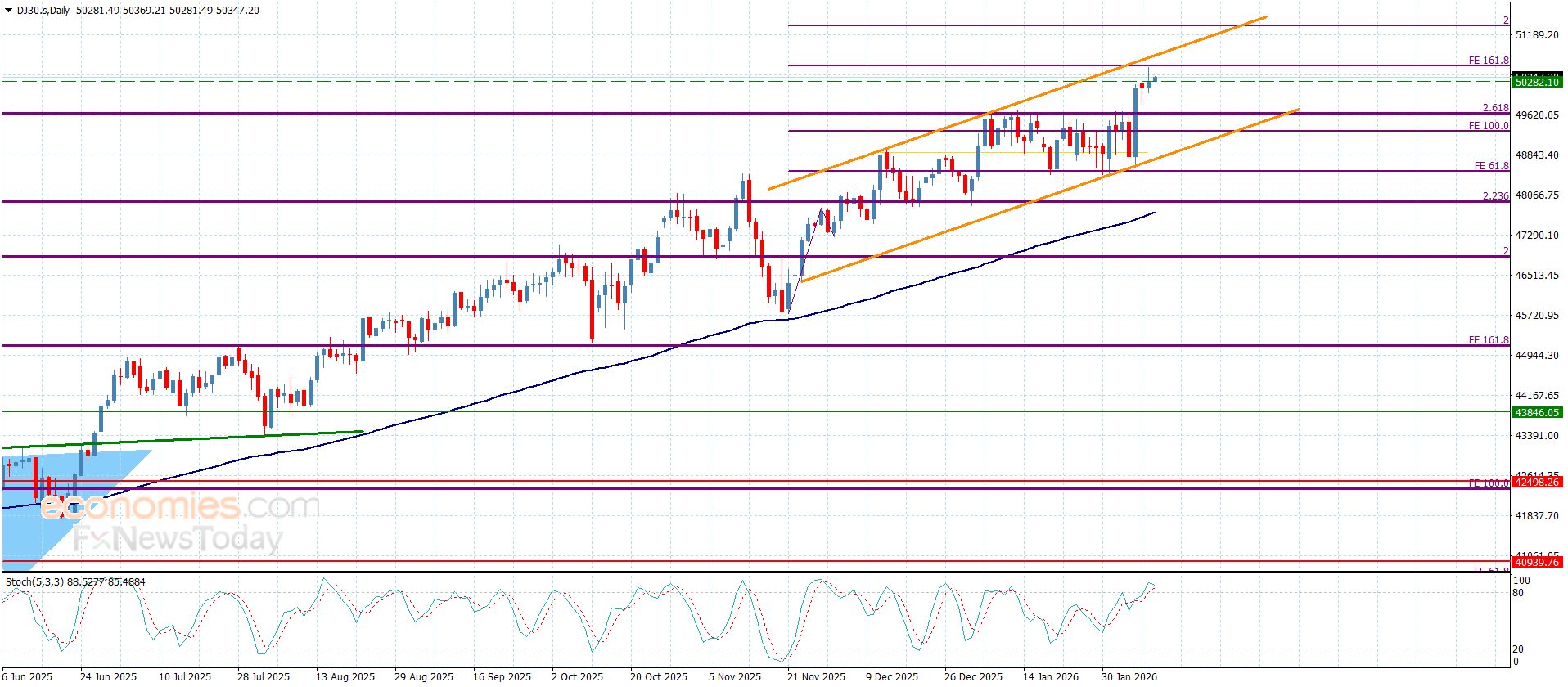 سعر الغاز الطبيعي يتذبذب قرب الدعم -توقعات اليوم 11-2-2026