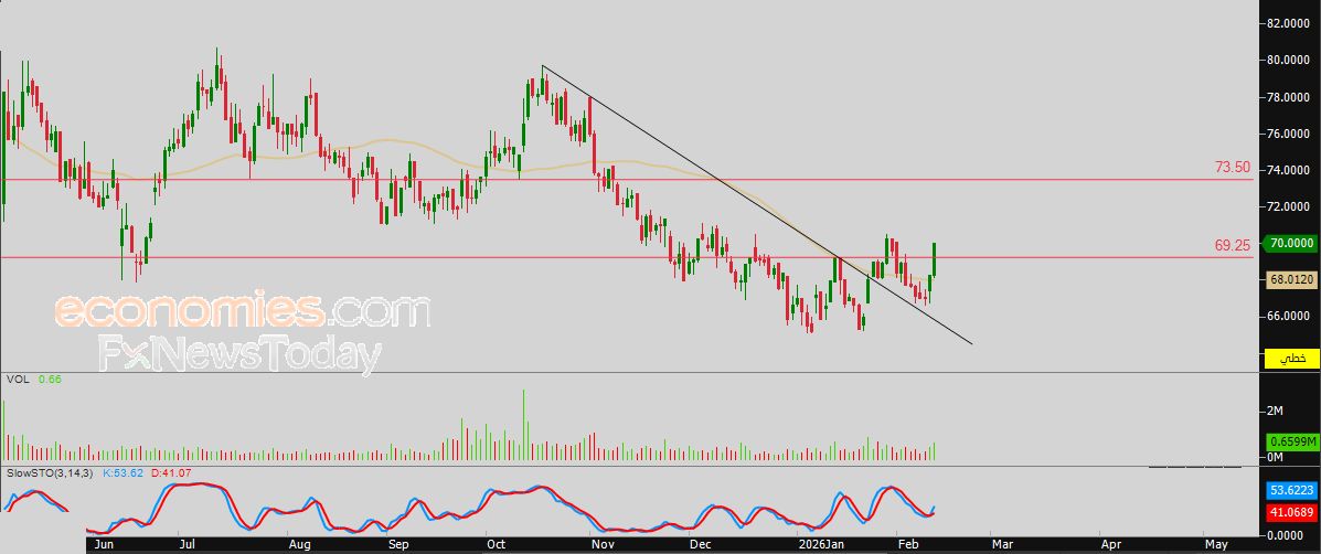 سعر سهم بنك الدوحة (DHBK) يمدد من مكاسبه – توقعات اليوم – 12-02-2026