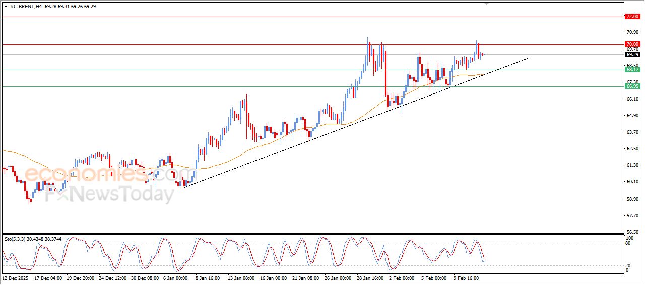 سعر النفط خام برنت يتراجع بعد وصوله لهدفنا السعري – توقعات اليوم – 12-02-2026