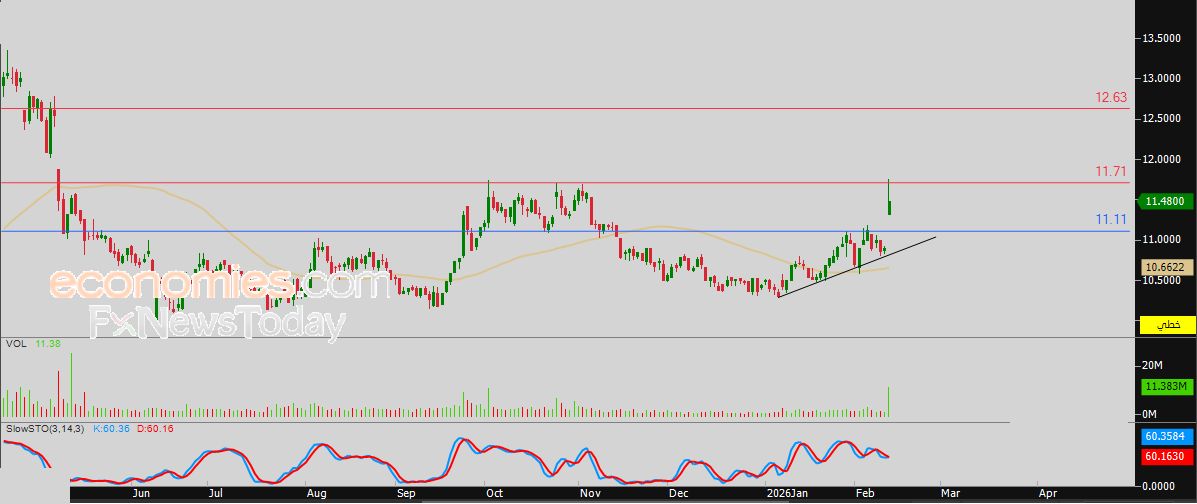 سعر سهم المواساة (4002) يستعيد تعافيه – توقعات اليوم – 12-02-2026