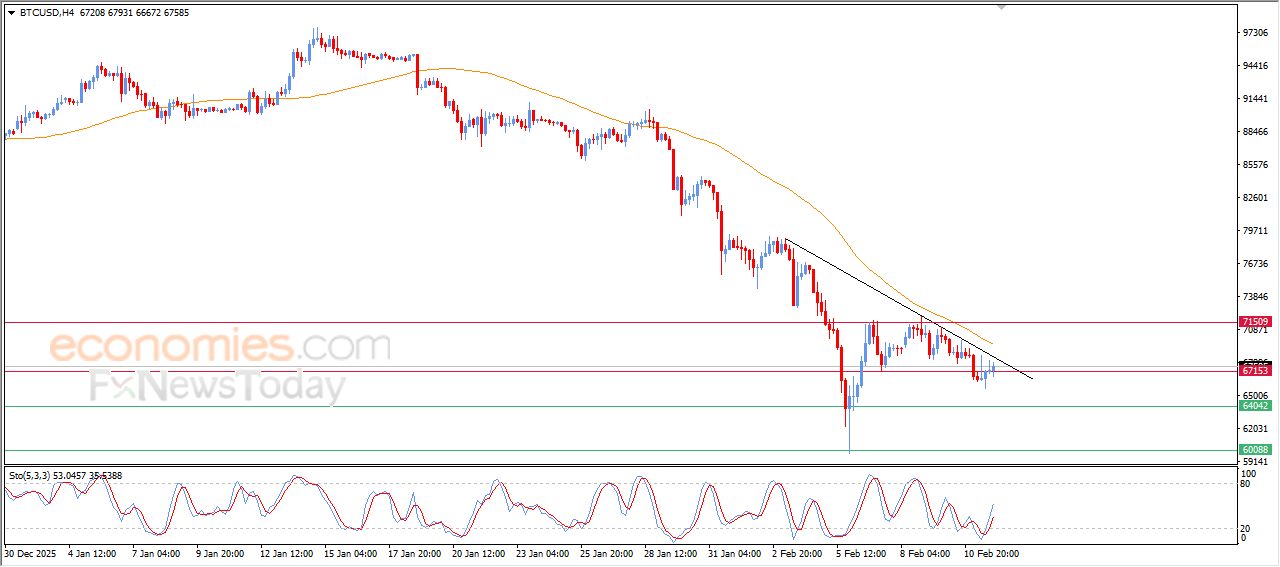 سعر البتكوين (BTCUSD) يتقدم قليلاً وسط استمرار الضغوط السلبية – توقعات اليوم – 12-02-2026