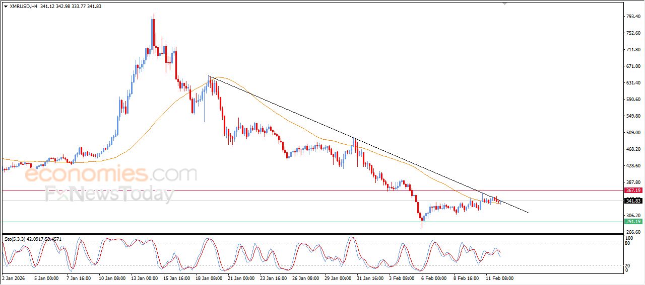 مونيرو كوين (XMRUSD) يعاني من الضغوط السلبية – تحليل – 12-02-2026