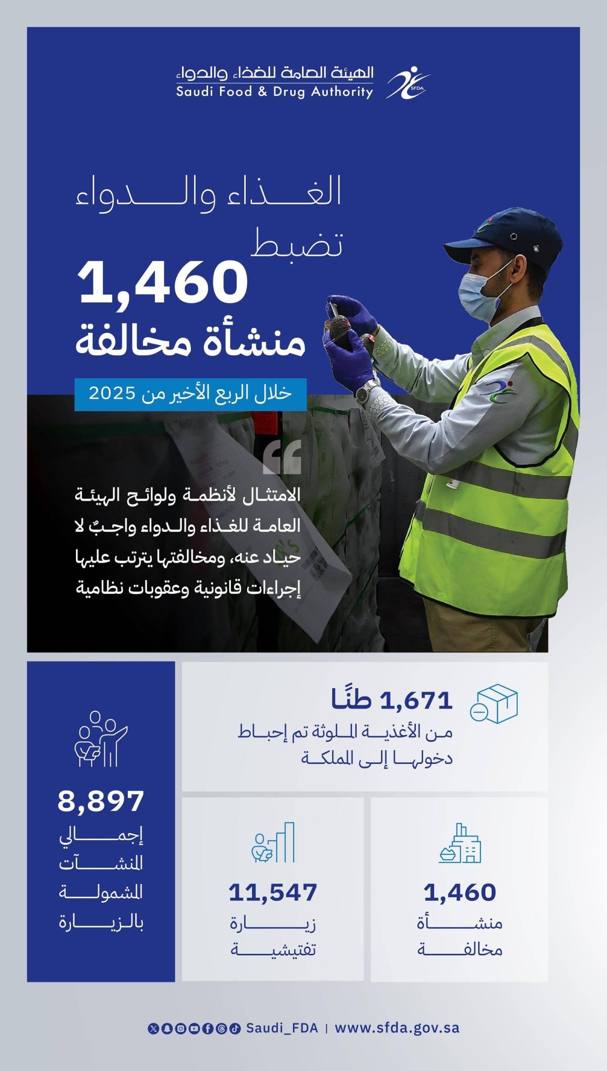 «الغذاء والدواء» تمنع دخول 1,671 طنا من المنتجات الغذائية الملوثة للمملكة