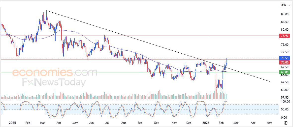 سعر سهم ماكورميك آند كو (MKC) يخترق مقاومة محورية – توقعات اليوم – 12-02-2026