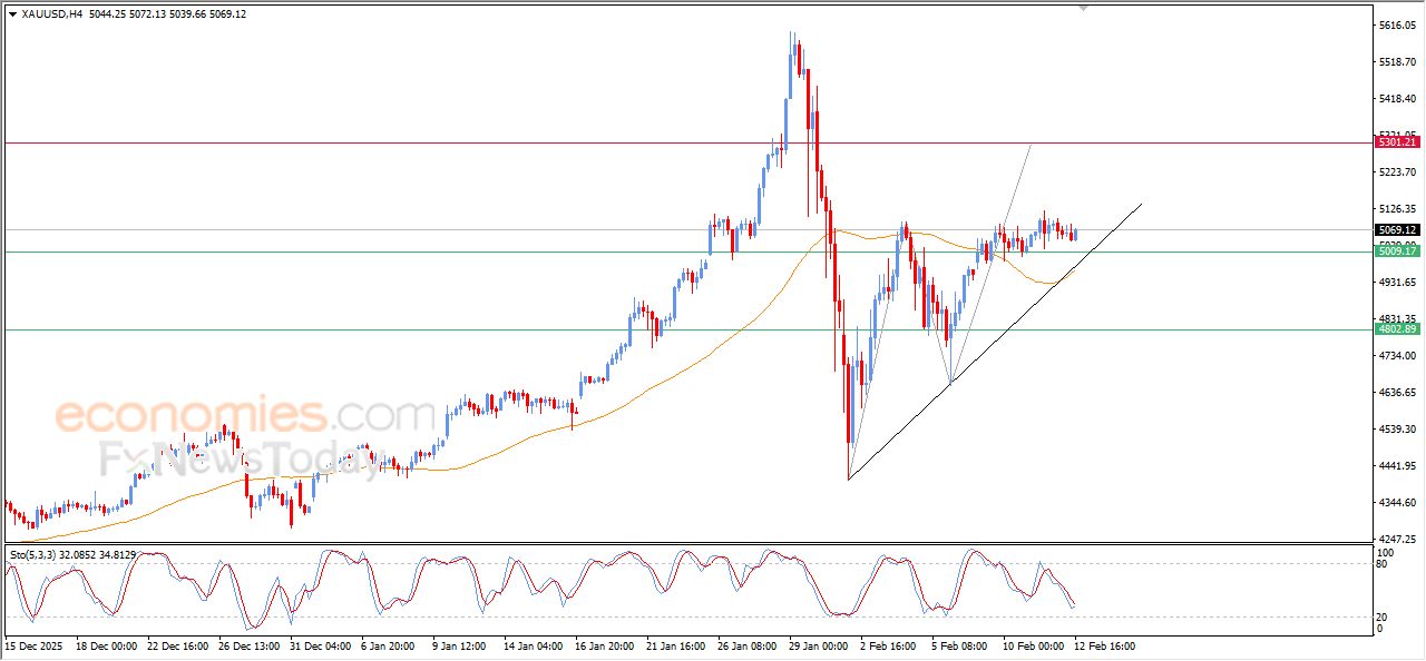 تحديث مسائي لسعر الذهب اليوم 12-02-2026