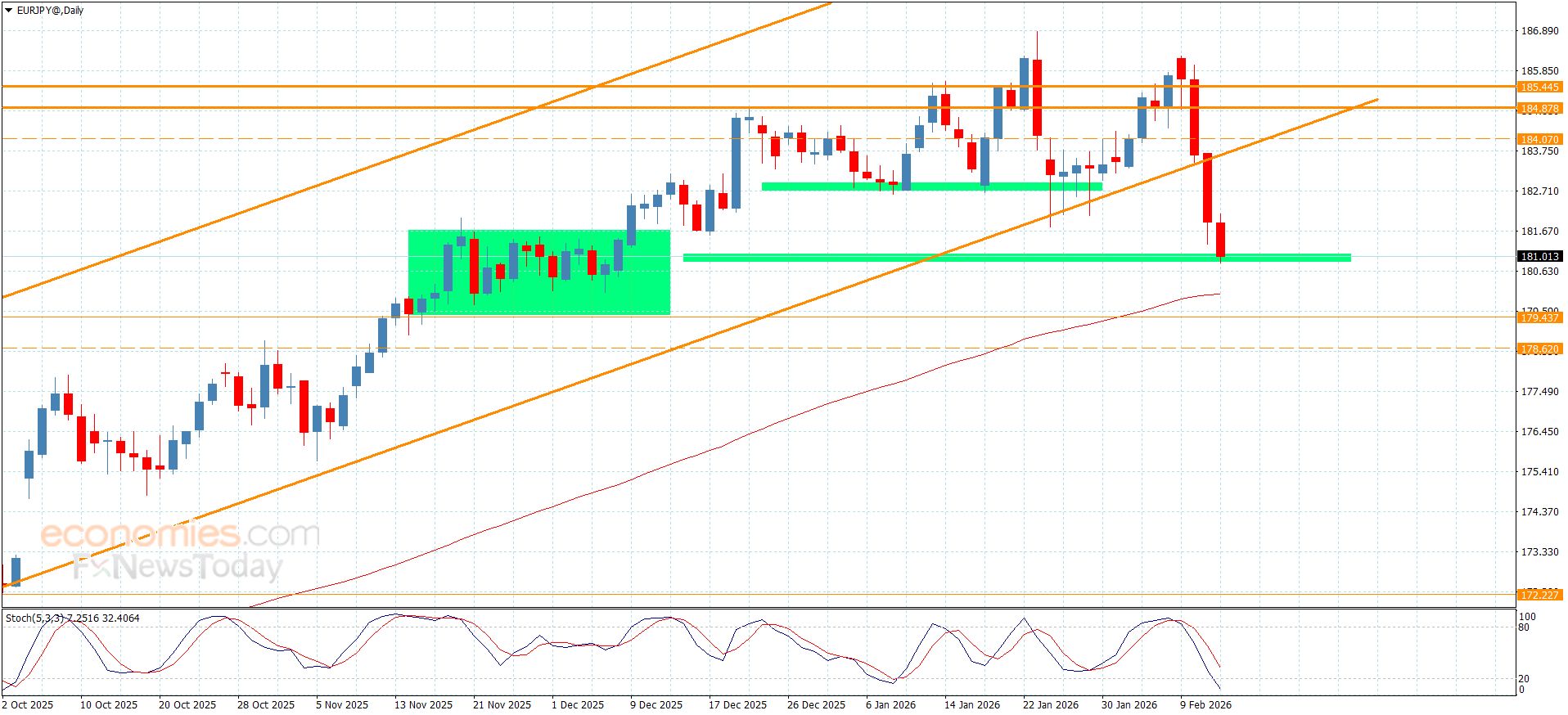 سعر اليورو مقابل الين يحقق الهدف السلبي-توقعات اليوم 12-2-2026