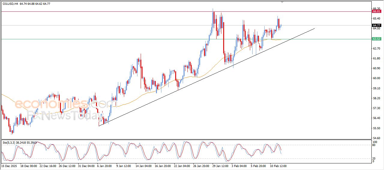 سعر النفط الخام يبدأ بالتعافي سريعاً – توقعات اليوم – 12-02-2026