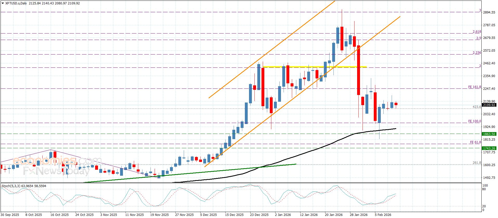 سعر البلاتين يكرر الإغلاقات السلبية– توقعات اليوم 12-2-2026