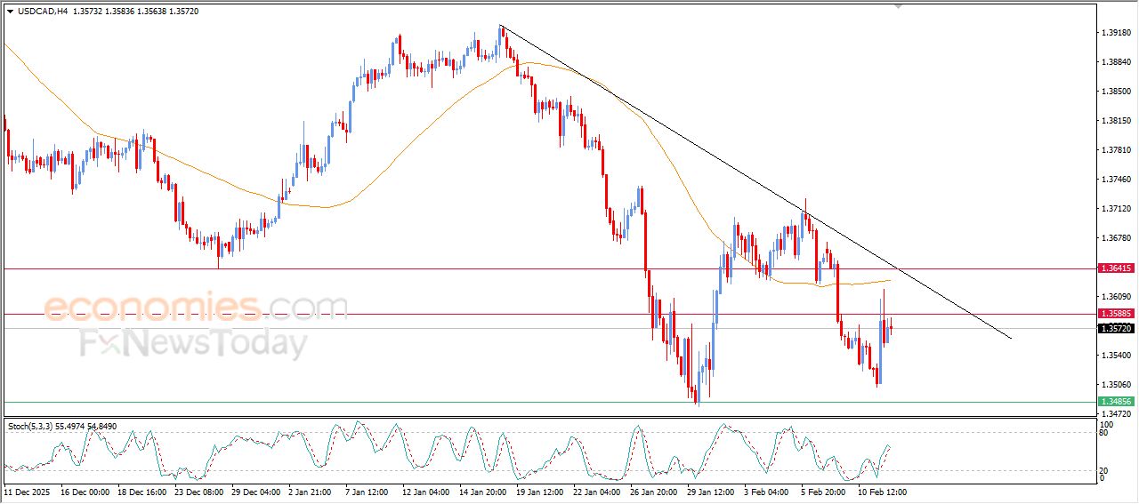 سعر الدولار مقابل الدولار الكندي يعيد اختبار مقاومة مهمة – توقعات اليوم – 12-02-2026