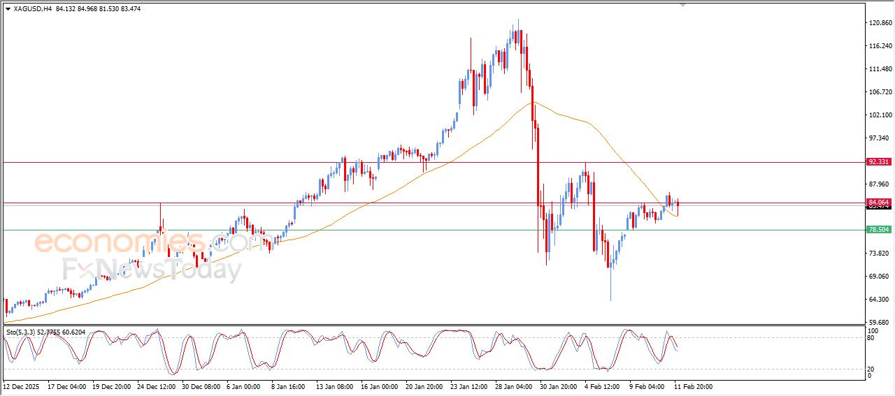 سعر الفضة يرتكز لدعم متوسطه المتحرك البسيط – توقعات اليوم – 12-02-2026