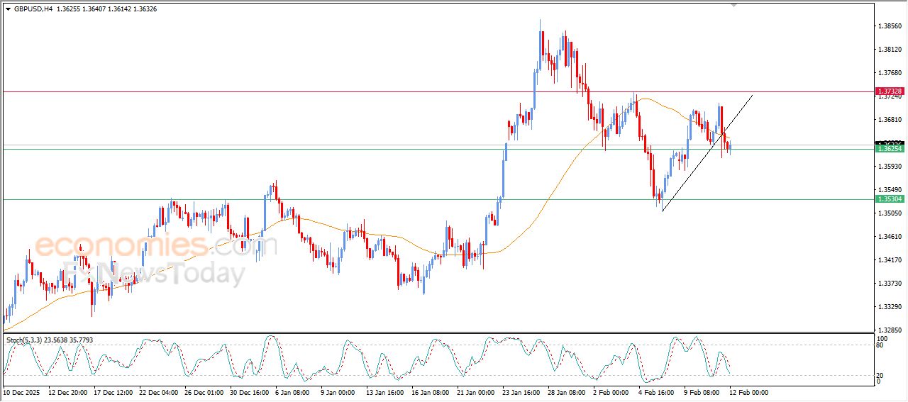 سعر الدولار الاسترالي مقابل الدولار الأمريكي يواصل الصعود – توقعات اليوم – 12-02-2026