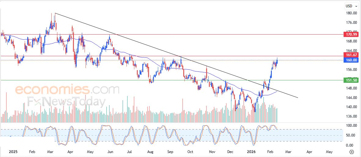 تحديث مسائي لزوج اليورو مقابل الدولار اليوم 12-02-2026